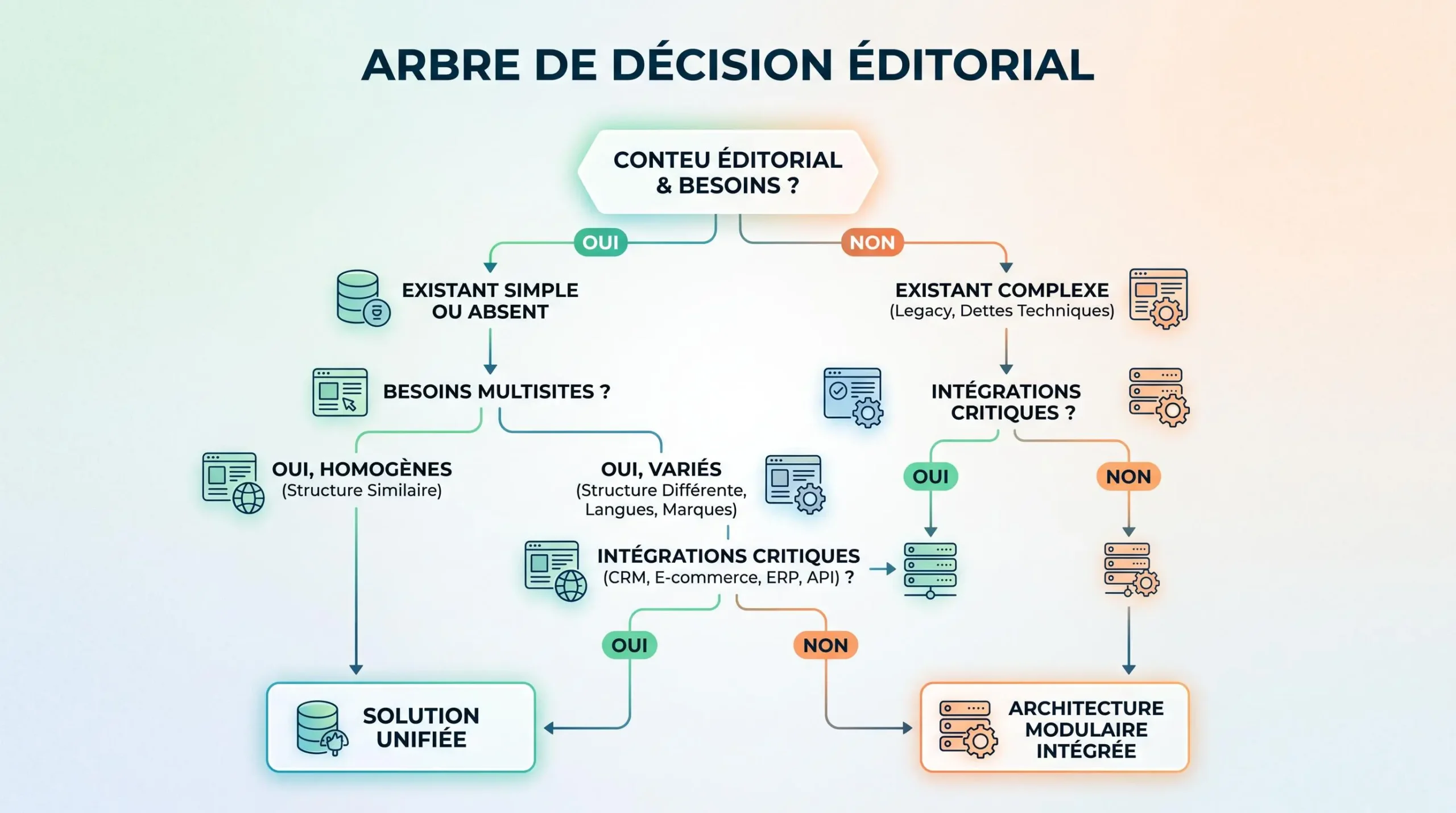 Arbre de décision pour choisir une architecture GED en PME multisite