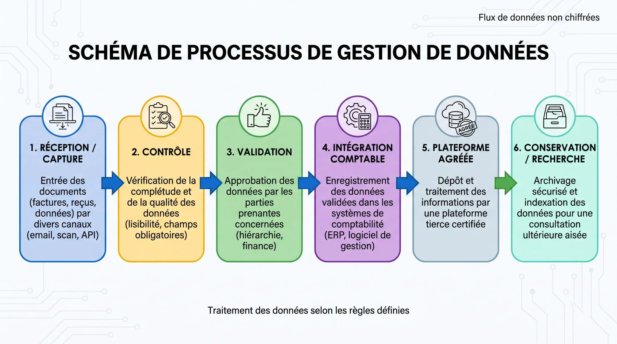 Schéma du parcours d’une facture entre GED, comptabilité et plateforme agréée