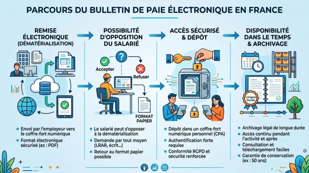 Schéma des vérifications à effectuer pour un bulletin de paie électronique